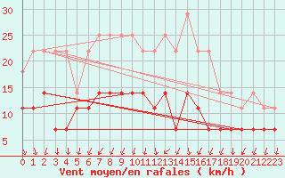 Courbe de la force du vent pour Virolahti Koivuniemi