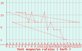 Courbe de la force du vent pour Gorgova