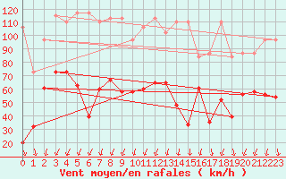 Courbe de la force du vent pour Crap Masegn