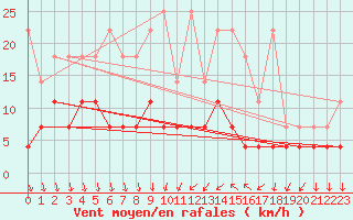 Courbe de la force du vent pour Regensburg