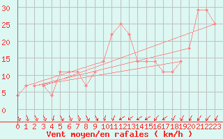 Courbe de la force du vent pour Eger