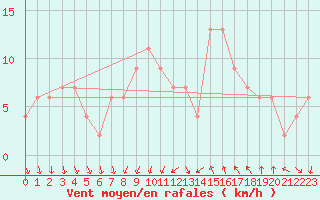 Courbe de la force du vent pour Tortosa