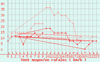 Courbe de la force du vent pour Sinnicolau Mare