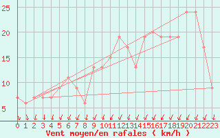 Courbe de la force du vent pour Larkhill