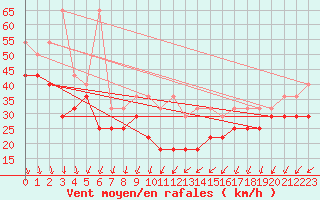 Courbe de la force du vent pour Brocken