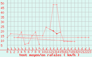 Courbe de la force du vent pour Mumbles