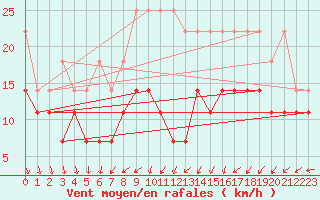 Courbe de la force du vent pour Hoogeveen Aws