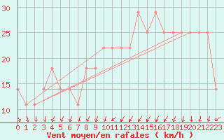 Courbe de la force du vent pour Bagaskar