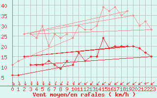 Courbe de la force du vent pour Nottingham Weather Centre