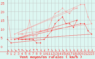 Courbe de la force du vent pour Valbella