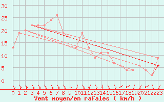 Courbe de la force du vent pour Navacerrada