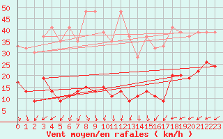 Courbe de la force du vent pour Napf (Sw)