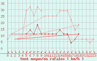 Courbe de la force du vent pour Rimnicu Sarat