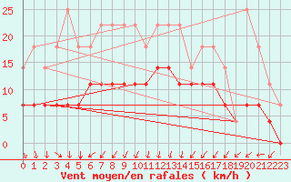 Courbe de la force du vent pour Saittarova