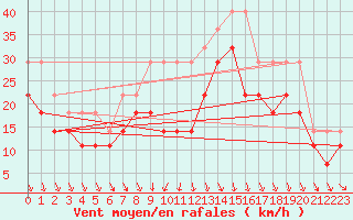 Courbe de la force du vent pour Sinnicolau Mare