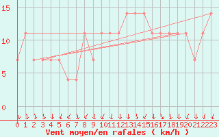 Courbe de la force du vent pour Hameenlinna Katinen