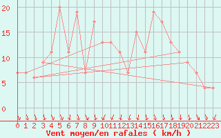 Courbe de la force du vent pour Bealach Na Ba No2