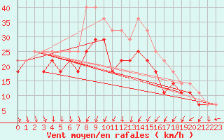 Courbe de la force du vent pour Oulu Vihreasaari