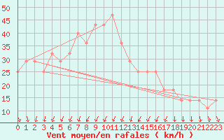 Courbe de la force du vent pour Korsnas Bredskaret