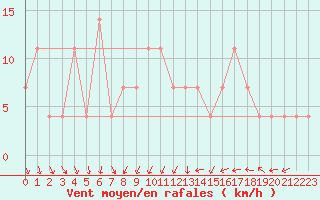 Courbe de la force du vent pour Usti Nad Labem