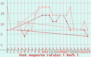 Courbe de la force du vent pour Resko