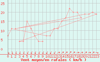 Courbe de la force du vent pour Monte Scuro