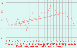Courbe de la force du vent pour Hameenlinna Katinen