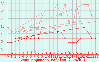 Courbe de la force du vent pour Magdeburg