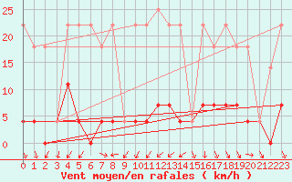 Courbe de la force du vent pour Mannen