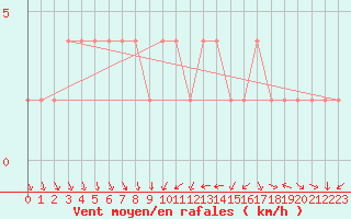 Courbe de la force du vent pour Valladolid