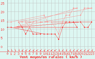 Courbe de la force du vent pour Kirkkonummi Makiluoto