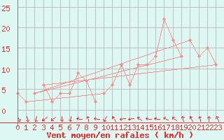 Courbe de la force du vent pour Manston (UK)