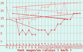 Courbe de la force du vent pour Kahler Asten