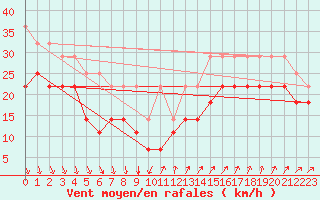 Courbe de la force du vent pour Svenska Hogarna