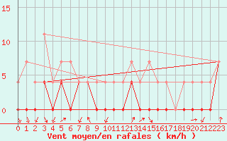 Courbe de la force du vent pour Crnomelj