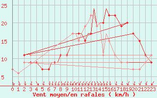 Courbe de la force du vent pour Valley