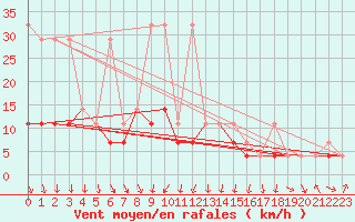 Courbe de la force du vent pour Torun