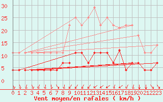 Courbe de la force du vent pour Cartagena