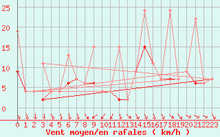 Courbe de la force du vent pour Afyon