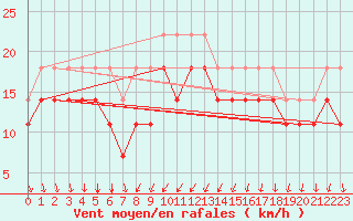 Courbe de la force du vent pour Ronnskar