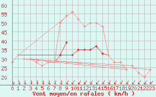 Courbe de la force du vent pour Langdon Bay