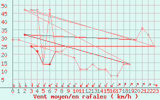 Courbe de la force du vent pour Sonnblick - Autom.