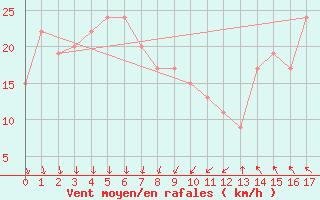 Courbe de la force du vent pour Drogden