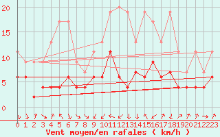 Courbe de la force du vent pour La Fretaz (Sw)
