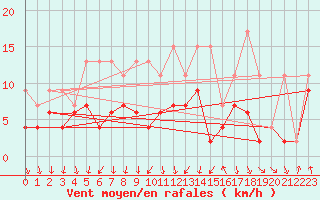 Courbe de la force du vent pour Luzern