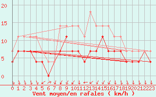 Courbe de la force du vent pour Dej