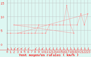 Courbe de la force du vent pour Kuemmersruck