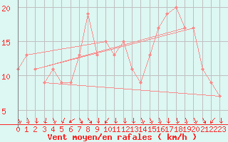 Courbe de la force du vent pour Cardinham