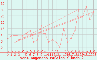 Courbe de la force du vent pour Paganella