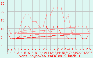 Courbe de la force du vent pour Karesuando